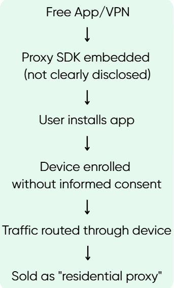 How the IPIDEA Network worked