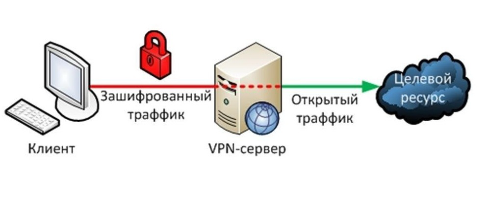 Как работает ВПН Схема работы VPN