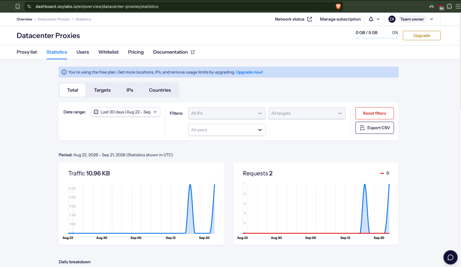 Oxylabs dashboard statistics tab showing traffic and request graphs, date range filter, and CSV export for datacenter proxies.