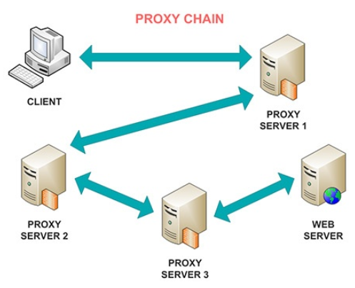 Proxy chain model