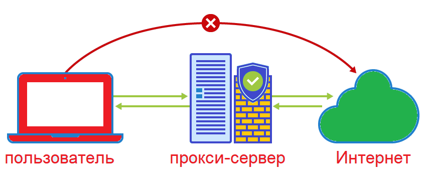 Что такое прокси — для чего нужен прокси сервер и где взять