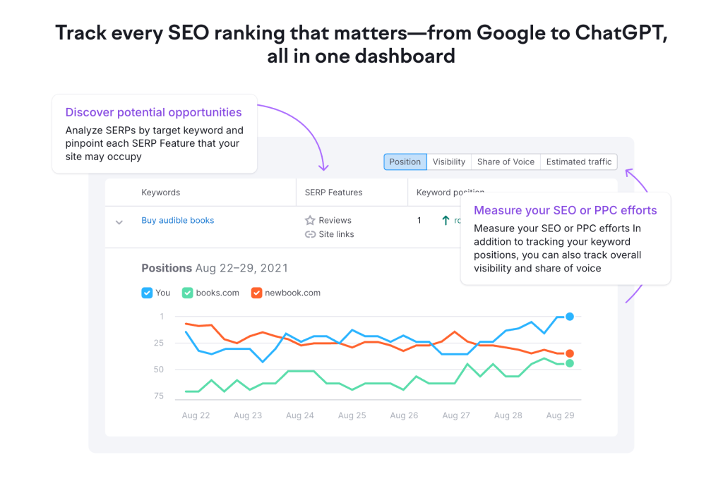 Semrush Position Tracking API dashboard charting Buy audible books rank against books.com and newbook.com over a week