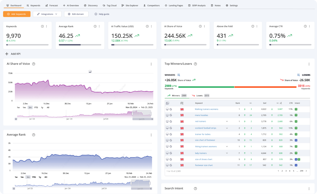 AccuRanker rank tracker dashboard with AI Share of Voice, average rank, and top UK footwear keyword winners