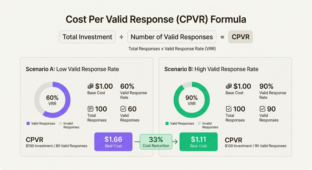 CPVR formula comparing 60% and 90% VRR for rank tracking API cost analysis with $1.66 vs $1.11 valid response costs
