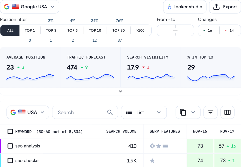 SE Ranking rank tracking API dashboard with average position, search visibility, and Top 10 changes for Google USA